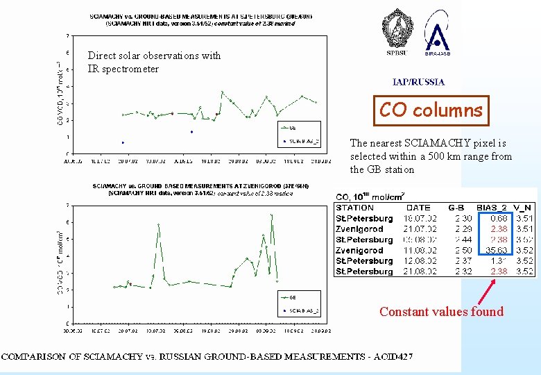 Direct solar observations with IR spectrometer Intercomparison of CO columns The nearest SCIAMACHY pixel