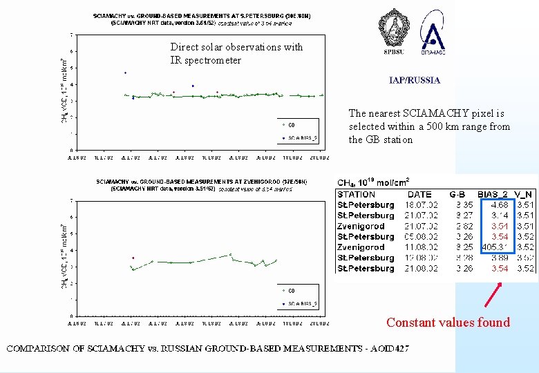 Direct solar observations with IR spectrometer Intercomparison of CH 4 columns The nearest SCIAMACHY