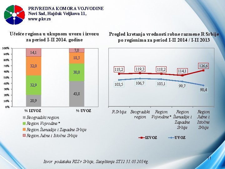 PRIVREDNA KOMORA VOJVODINE Novi Sad, Hajduk Veljkova 11, www. pkv. rs Učešće regiona u