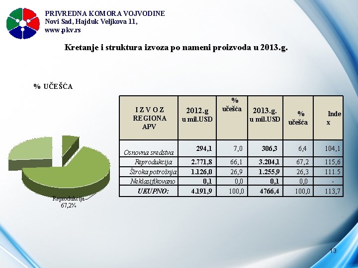 PRIVREDNA KOMORA VOJVODINE Novi Sad, Hajduk Veljkova 11, www. pkv. rs Kretanje i struktura