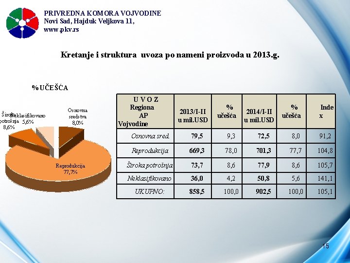 PRIVREDNA KOMORA VOJVODINE Novi Sad, Hajduk Veljkova 11, www. pkv. rs Kretanje i struktura