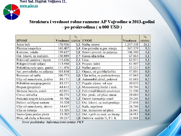 Novi Sad, Hajduk Veljkova 11, www. pkv. rs Struktura i vrednost robne razmene AP