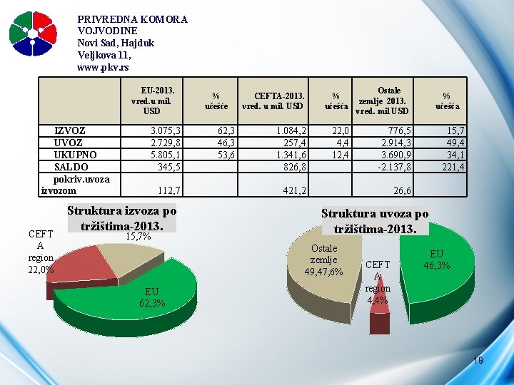 PRIVREDNA KOMORA VOJVODINE Novi Sad, Hajduk Veljkova 11, www. pkv. rs EU-2013. vred. u