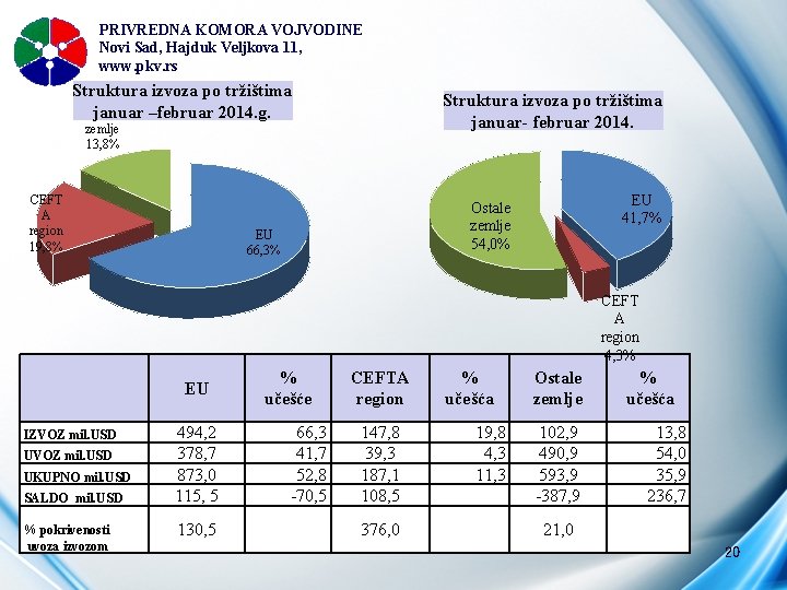 PRIVREDNA KOMORA VOJVODINE Novi Sad, Hajduk Veljkova 11, www. pkv. rs Struktura izvoza po