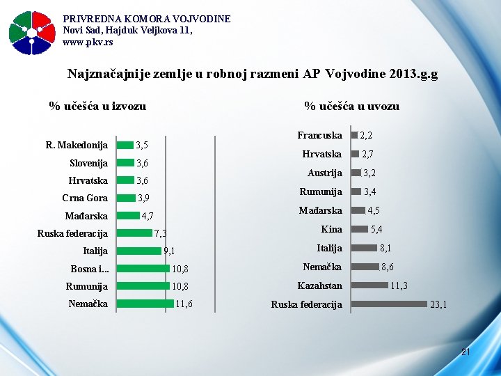 PRIVREDNA KOMORA VOJVODINE Novi Sad, Hajduk Veljkova 11, www. pkv. rs Najznačajnije zemlje u