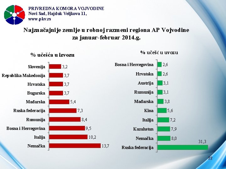 PRIVREDNA KOMORA VOJVODINE Novi Sad, Hajduk Veljkova 11, www. pkv. rs Najznačajnije zemlje u