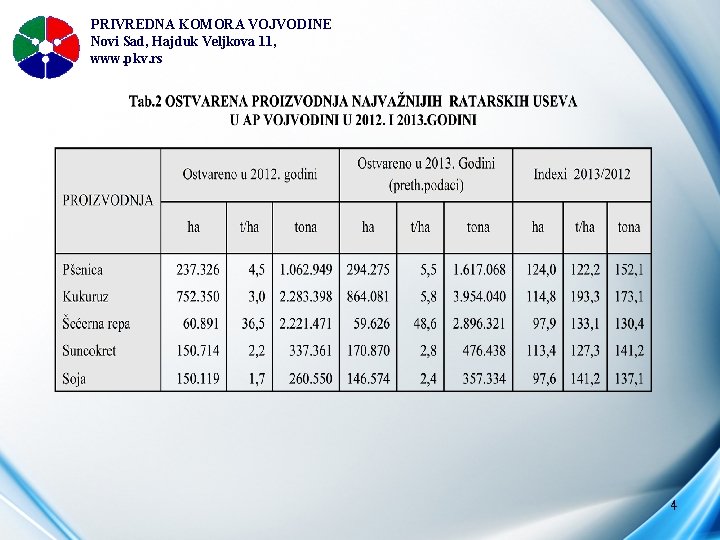 PRIVREDNA KOMORA VOJVODINE Novi Sad, Hajduk Veljkova 11, www. pkv. rs 4 