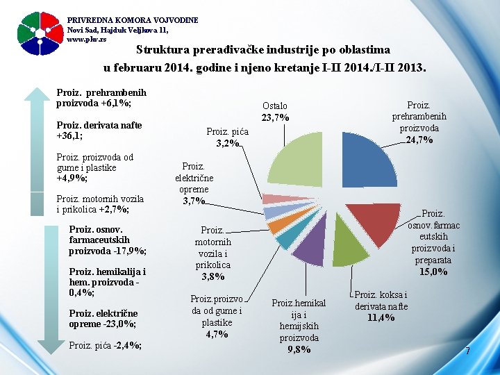 PRIVREDNA KOMORA VOJVODINE Novi Sad, Hajduk Veljkova 11, www. pkv. rs Struktura prerađivačke industrije
