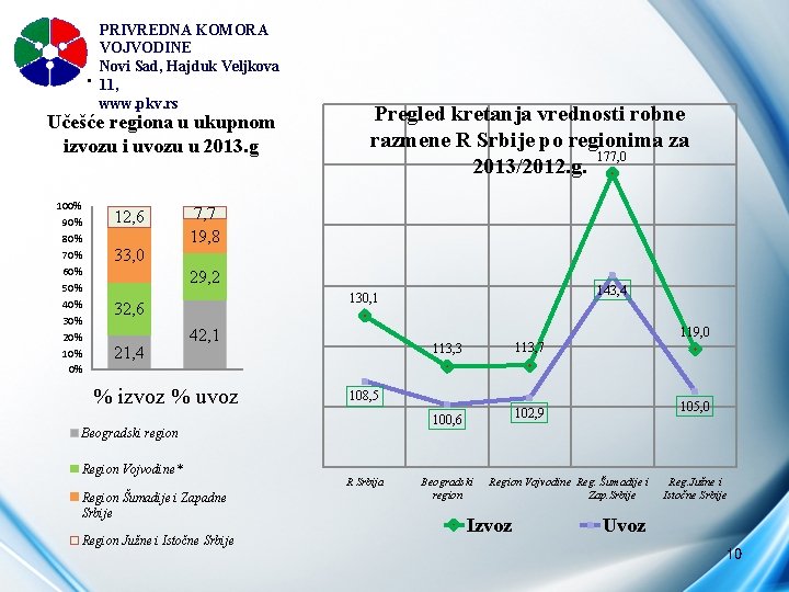 . PRIVREDNA KOMORA VOJVODINE Novi Sad, Hajduk Veljkova 11, www. pkv. rs Učešće regiona