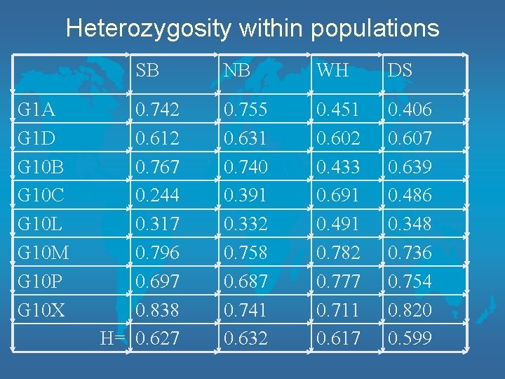 Heterozygosity within populations SB G 1 A G 1 D G 10 B G