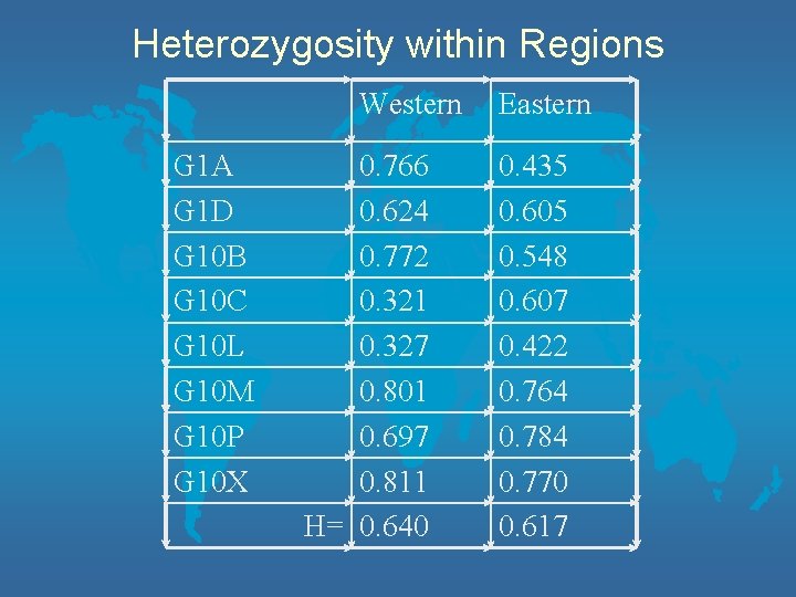 Heterozygosity within Regions Western G 1 A G 1 D G 10 B G