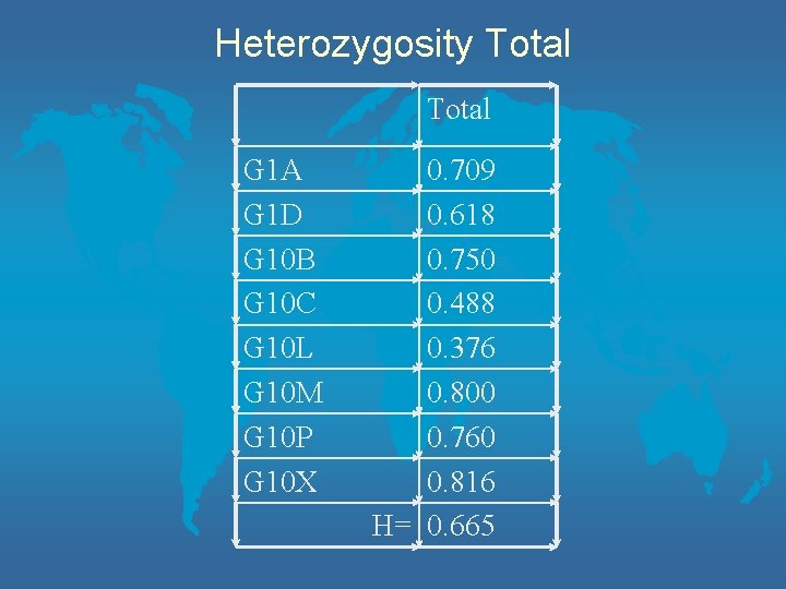 Heterozygosity Total G 1 A G 1 D G 10 B G 10 C