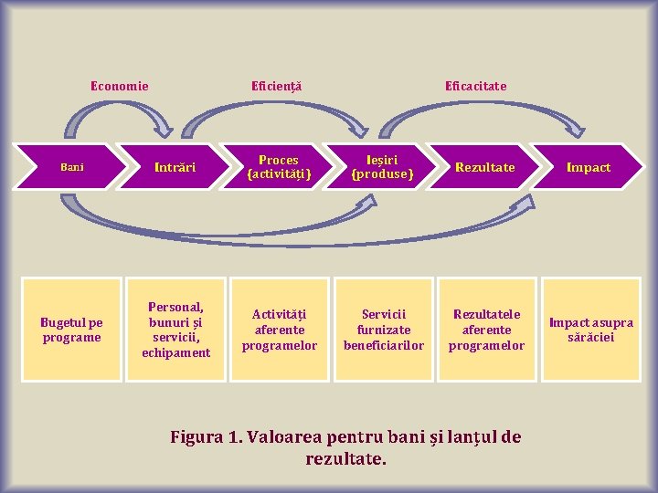 Economie Eficiență Eficacitate Bani Intrări Proces (activități) Ieșiri (produse) Rezultate Impact Bugetul pe programe Economie Eficiență Eficacitate Bani Intrări Proces (activități) Ieșiri (produse) Rezultate Impact Bugetul pe programe