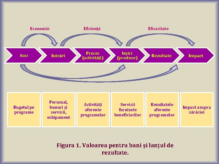 Economie Eficiență Eficacitate Bani Intrări Proces (activități) Ieșiri (produse) Rezultate Impact Bugetul pe programe