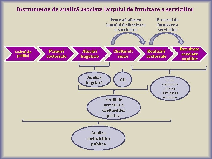 Instrumente de analiză asociate lanțului de furnizare a serviciilor Procesul aferent lanțului de furnizare Instrumente de analiză asociate lanțului de furnizare a serviciilor Procesul aferent lanțului de furnizare