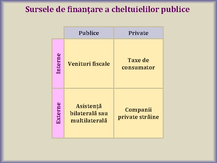 Publice Private Interne Venituri fiscale Taxe de consumator Externe Sursele de finanțare a cheltuielilor
