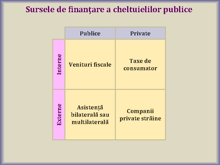 Publice Private Interne Venituri fiscale Taxe de consumator Externe Sursele de finanțare a cheltuielilor Publice Private Interne Venituri fiscale Taxe de consumator Externe Sursele de finanțare a cheltuielilor