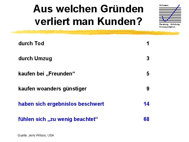 Aus welchen Gründen verliert man Kunden? Hofmann Beratung. Schulung. Kommunikation durch Tod 1 durch