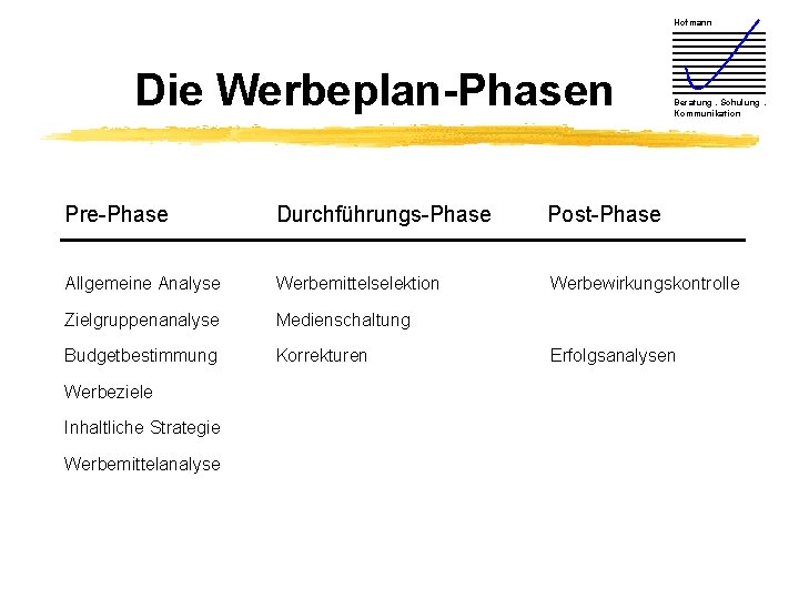 Hofmann Die Werbeplan-Phasen Beratung. Schulung. Kommunikation Pre-Phase Durchführungs-Phase Post-Phase Allgemeine Analyse Werbemittelselektion Werbewirkungskontrolle Zielgruppenanalyse