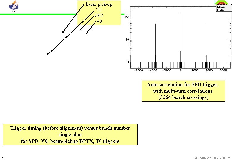 Beam pick-up T 0 SPD V 0 Auto-correlation for SPD trigger, with multi-turn correlations