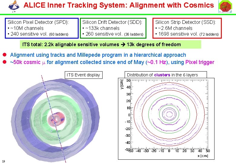 ALICE Inner Tracking System: Alignment with Cosmics Silicon Pixel Detector (SPD): • ~10 M