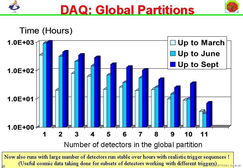 DAQ: Global Partitions Number of detectors in the global partition Now also runs with
