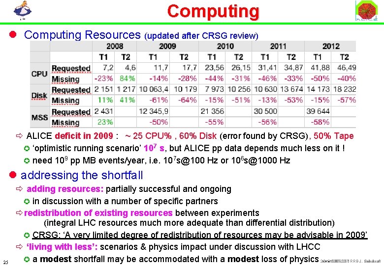 Computing l Computing Resources (updated after CRSG review) ð ALICE deficit in 2009 :