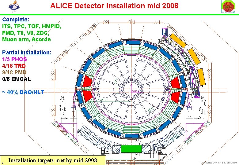 ALICE Detector Installation mid 2008 Complete: ITS, TPC, TOF, HMPID, FMD, T 0, V