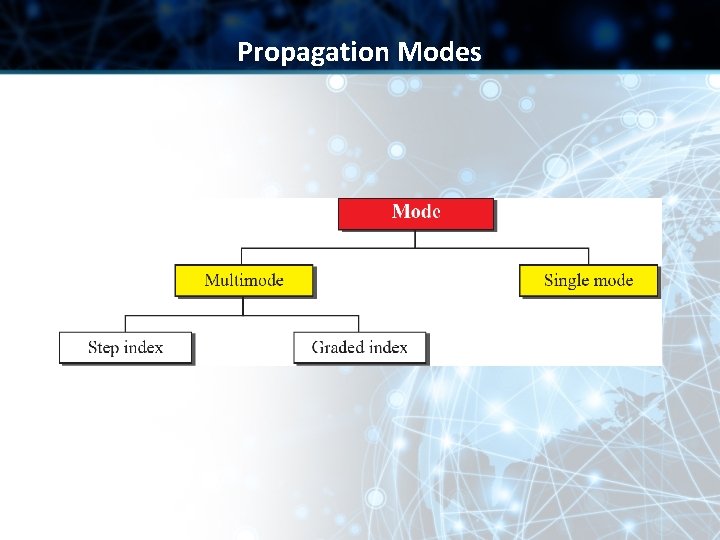 Propagation Modes Propagation Modes