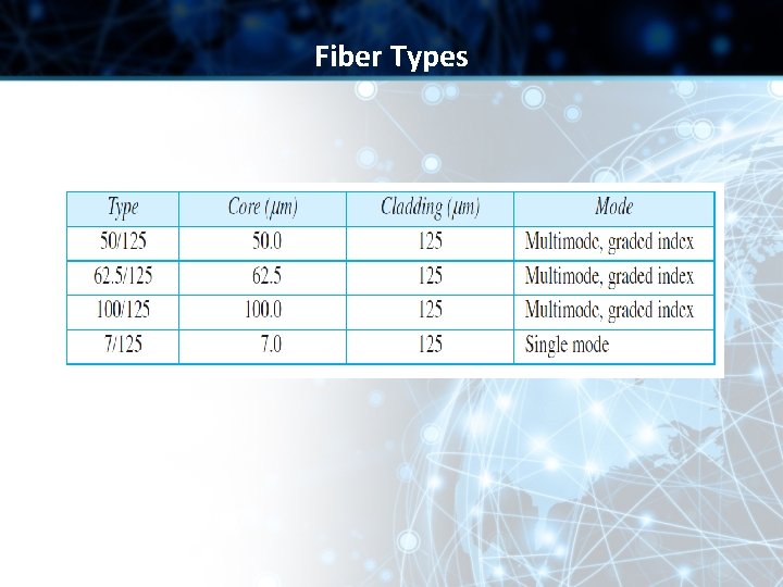 Fiber Types Fiber Types