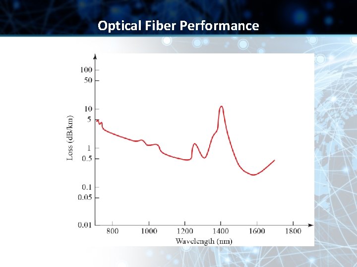 Optical Fiber Performance Optical Fiber Performance