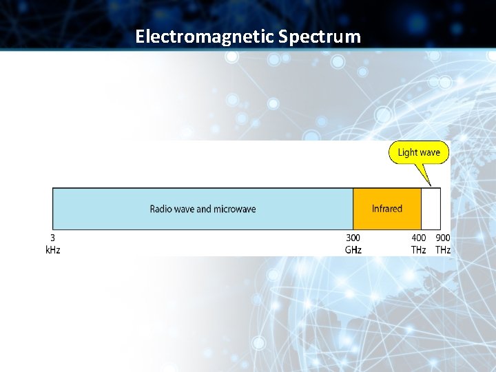 Electromagnetic Spectrum Electromagnetic Spectrum