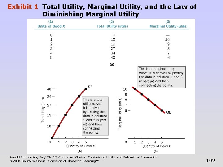 Exhibit 1 Total Utility, Marginal Utility, and the Law of Diminishing Marginal Utility Arnold