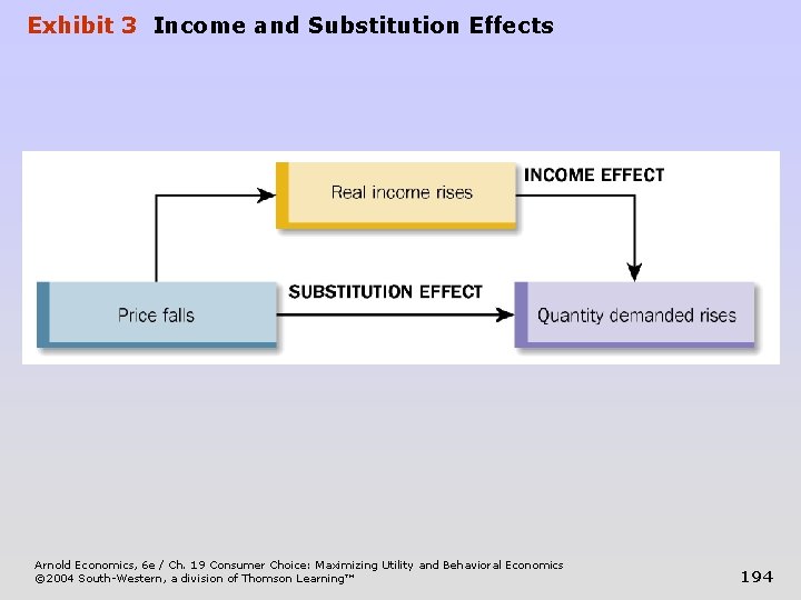 Exhibit 3 Income and Substitution Effects Arnold Economics, 6 e / Ch. 19 Consumer