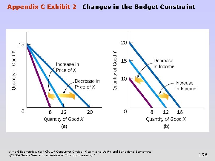 Appendix C Exhibit 2 Changes in the Budget Constraint Arnold Economics, 6 e /