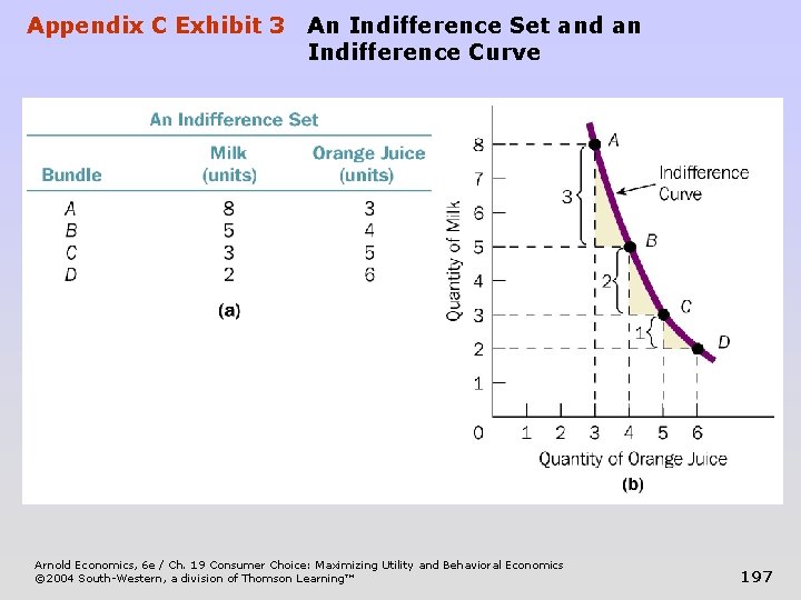 Appendix C Exhibit 3 An Indifference Set and an Indifference Curve Arnold Economics, 6
