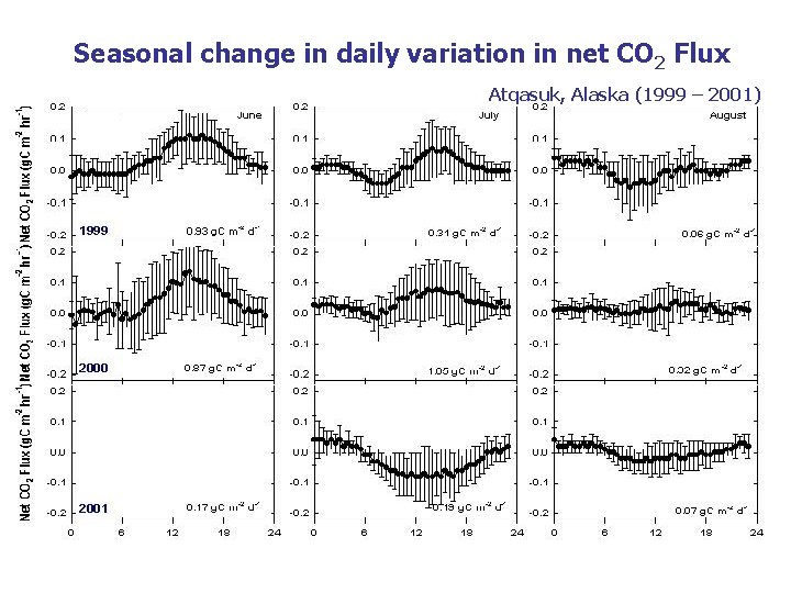 Seasonal change in daily variation in net CO 2 Flux Atqasuk, Alaska (1999 –