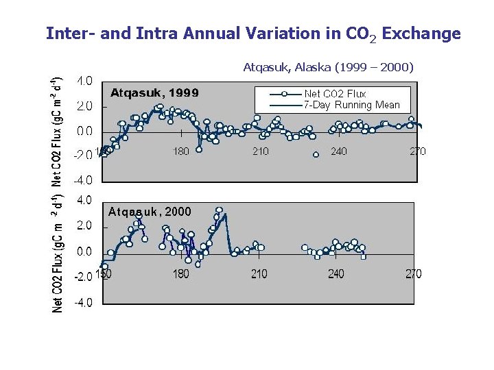 Inter- and Intra Annual Variation in CO 2 Exchange Atqasuk, Alaska (1999 – 2000)