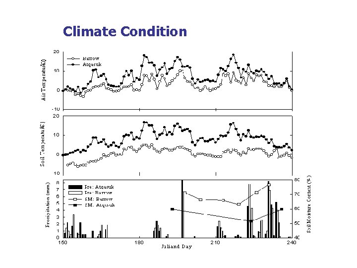 Climate Condition 