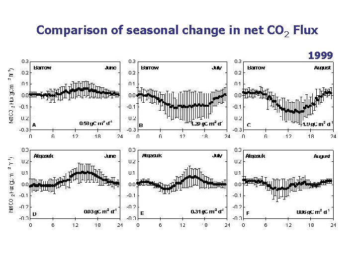 Comparison of seasonal change in net CO 2 Flux 1999 