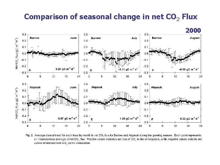 Comparison of seasonal change in net CO 2 Flux 2000 