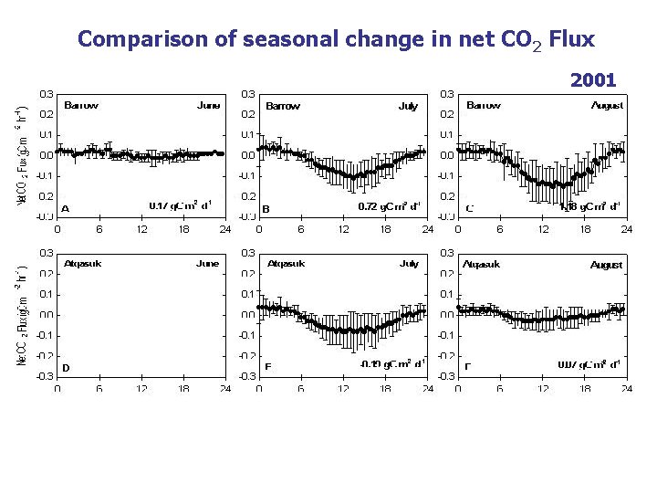 Comparison of seasonal change in net CO 2 Flux 2001 