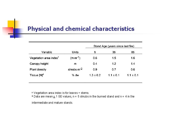 Physical and chemical characteristics † ¢ Vegetation area index is for leaves + stems.