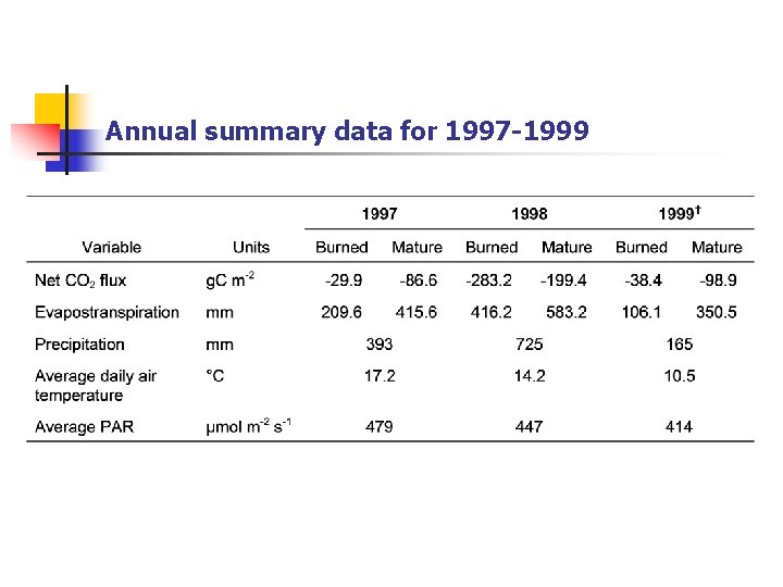 Annual summary data for 1997 -1999 