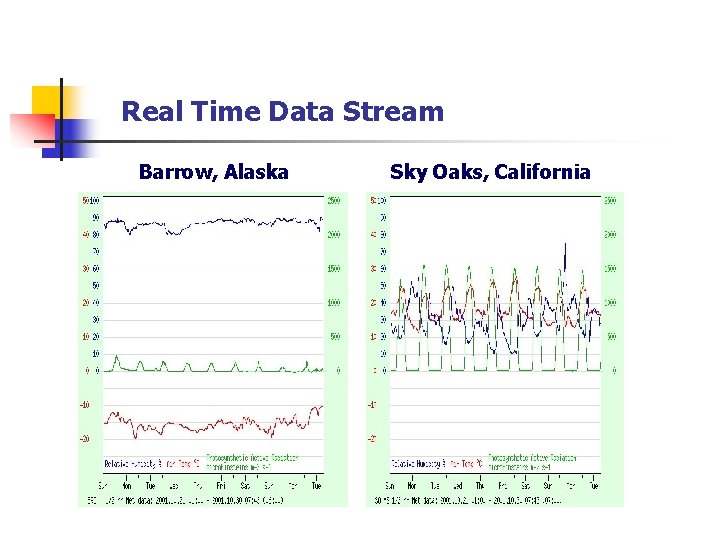 Real Time Data Stream Barrow, Alaska Sky Oaks, California 