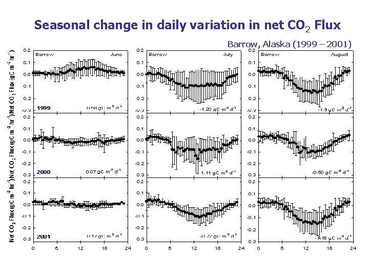 Seasonal change in daily variation in net CO 2 Flux Barrow, Alaska (1999 –