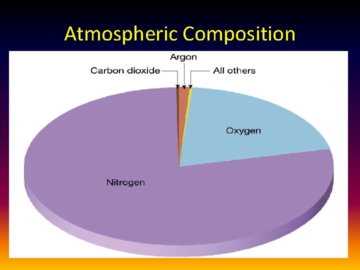 Atmospheric Composition 