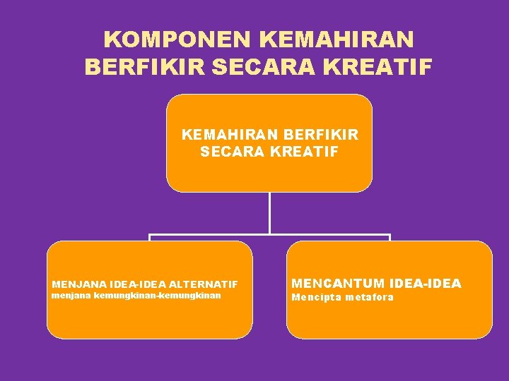 KOMPONEN KEMAHIRAN BERFIKIR SECARA KREATIF MENJANA IDEA-IDEA ALTERNATIF menjana kemungkinan-kemungkinan MENCANTUM IDEA-IDEA Mencipta metafora