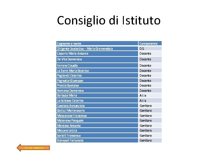 Consiglio di Istituto Torna indietro Cognome e nome Dirigente Scolastico – Maria Gramendola Caparra