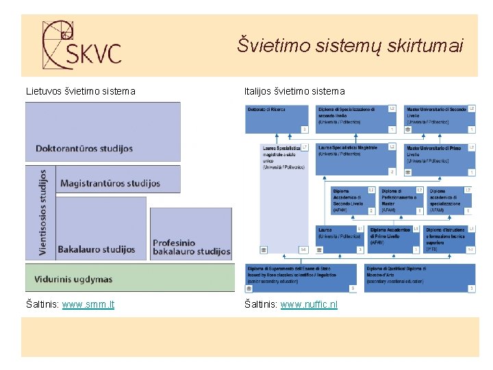 Švietimo sistemų skirtumai Lietuvos švietimo sistema Italijos švietimo sistema Šaltinis: www. smm. lt Šaltinis: